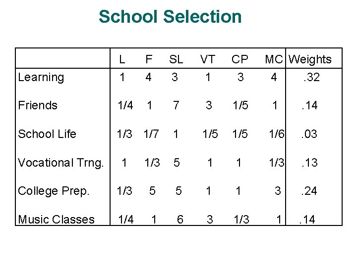 School Selection L F SL VT CP Learning 1 4 3 1 3 4 School Selection L F SL VT CP Learning 1 4 3 1 3 4