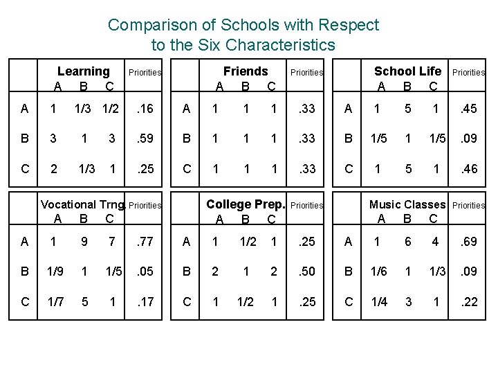 Comparison of Schools with Respect to the Six Characteristics Learning A B C A Comparison of Schools with Respect to the Six Characteristics Learning A B C A