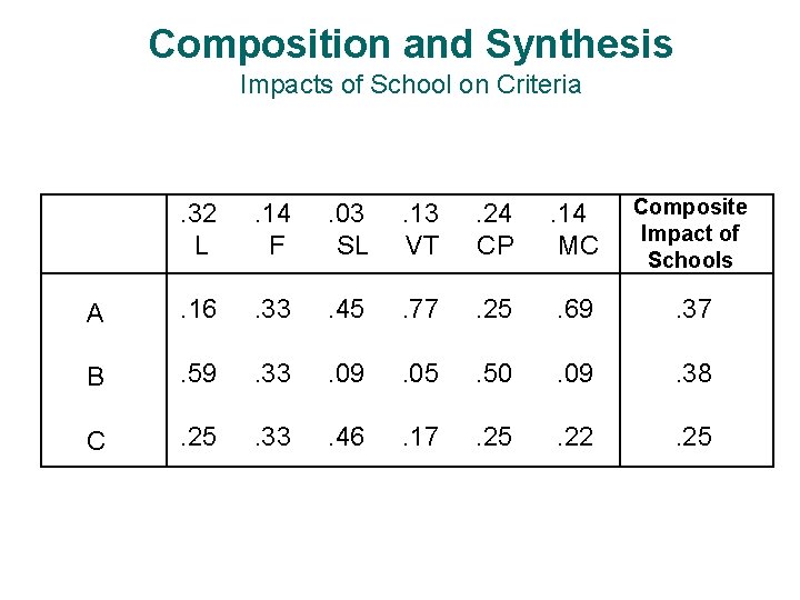 Composition and Synthesis Impacts of School on Criteria . 32 L . 14 F Composition and Synthesis Impacts of School on Criteria . 32 L . 14 F