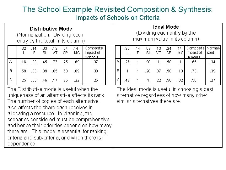 The School Example Revisited Composition & Synthesis: Impacts of Schools on Criteria Ideal Mode The School Example Revisited Composition & Synthesis: Impacts of Schools on Criteria Ideal Mode