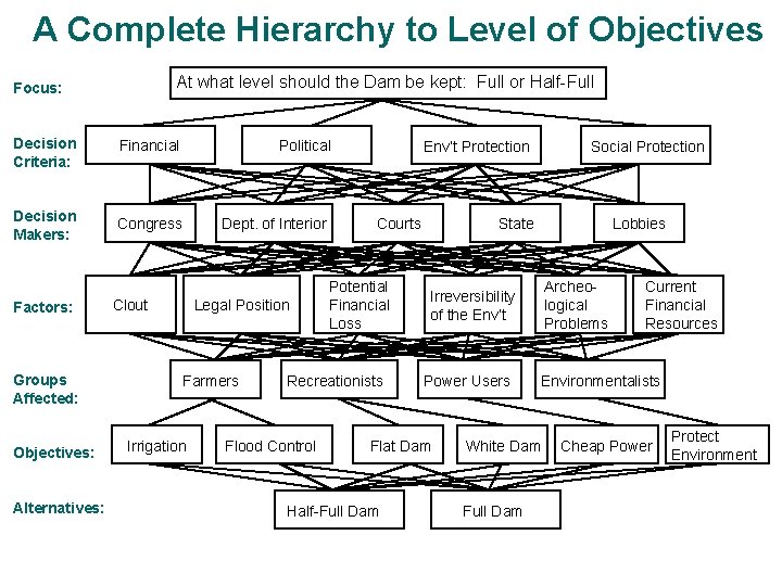 A Complete Hierarchy to Level of Objectives At what level should the Dam be A Complete Hierarchy to Level of Objectives At what level should the Dam be