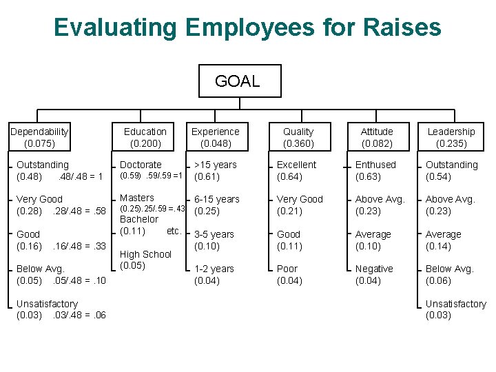 Evaluating Employees for Raises GOAL Dependability (0. 075) Education (0. 200) Outstanding (0. 48). Evaluating Employees for Raises GOAL Dependability (0. 075) Education (0. 200) Outstanding (0. 48).