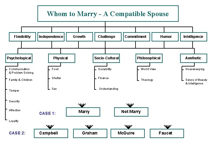 Whom to Marry - A Compatible Spouse Flexibility Psychological Communication & Problem Solving Family Whom to Marry - A Compatible Spouse Flexibility Psychological Communication & Problem Solving Family