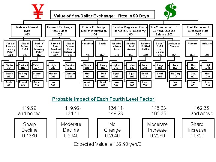 Value of Yen/Dollar Exchange : Rate in 90 Days Relative Interest Rate. 423 Federal Value of Yen/Dollar Exchange : Rate in 90 Days Relative Interest Rate. 423 Federal