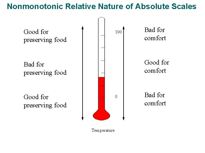 Nonmonotonic Relative Nature of Absolute Scales Good for preserving food 100 Bad for comfort Nonmonotonic Relative Nature of Absolute Scales Good for preserving food 100 Bad for comfort