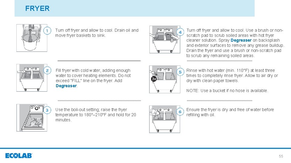 FRYER Turn off fryer and allow to cool. Drain oil and move fryer baskets