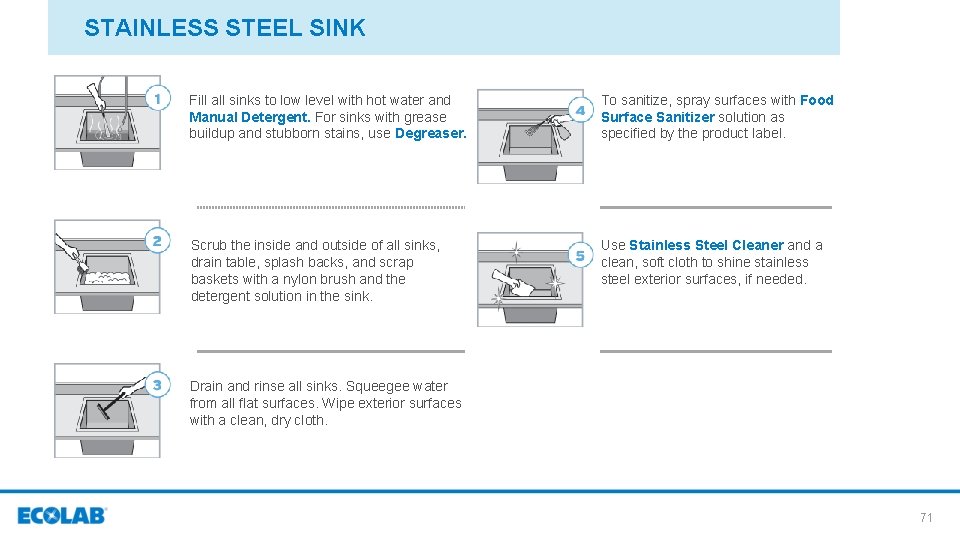 STAINLESS STEEL SINK Fill all sinks to low level with hot water and Manual