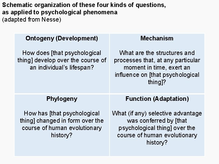 Schematic organization of these four kinds of questions, as applied to psychological phenomena (adapted