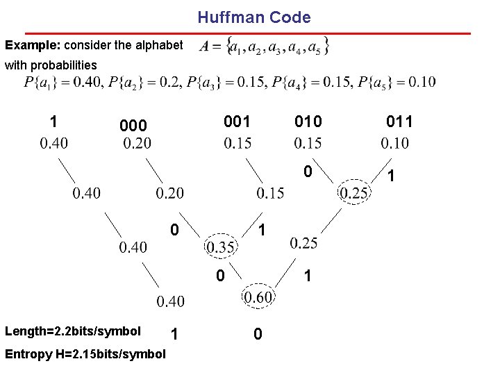 Huffman Code Example: consider the alphabet with probabilities 1 000 010 0 0 1 Huffman Code Example: consider the alphabet with probabilities 1 000 010 0 0 1