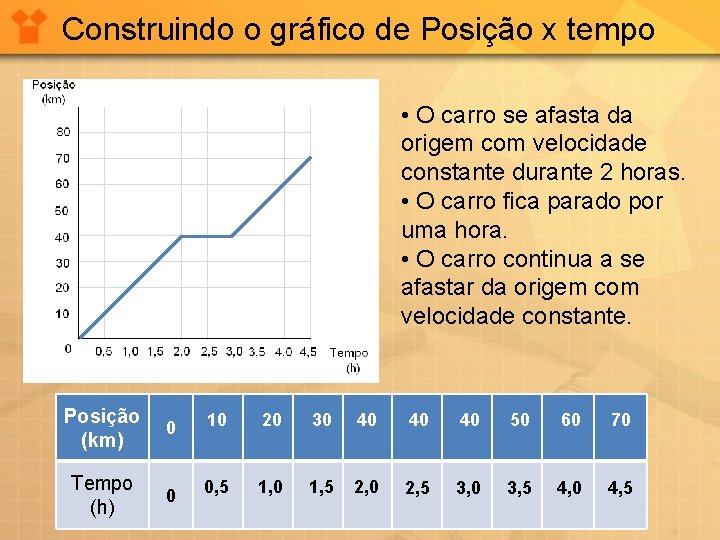 Construindo o gráfico de Posição x tempo • O carro se afasta da origem Construindo o gráfico de Posição x tempo • O carro se afasta da origem