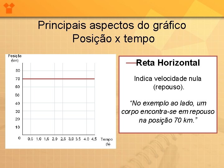 Principais aspectos do gráfico Posição x tempo Reta Horizontal Indica velocidade nula (repouso). “No Principais aspectos do gráfico Posição x tempo Reta Horizontal Indica velocidade nula (repouso). “No