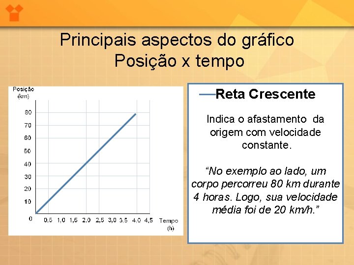 Principais aspectos do gráfico Posição x tempo Reta Crescente Indica o afastamento da origem