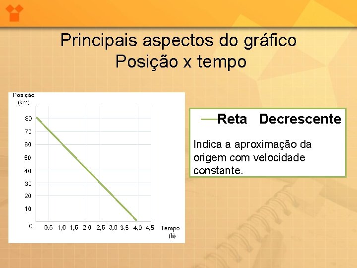 Principais aspectos do gráfico Posição x tempo Reta Decrescente Indica a aproximação da origem Principais aspectos do gráfico Posição x tempo Reta Decrescente Indica a aproximação da origem