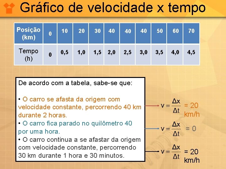 Gráfico de velocidade x tempo Posição (km) 0 10 20 30 40 40 40