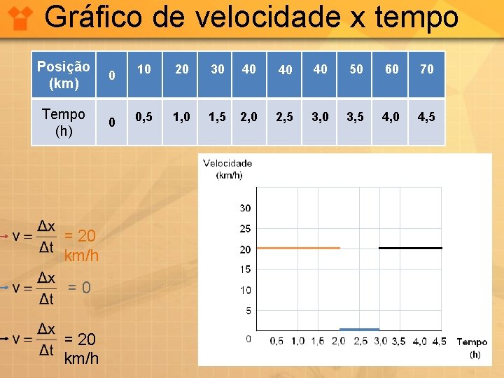 Gráfico de velocidade x tempo Posição (km) 0 10 20 30 40 40 40