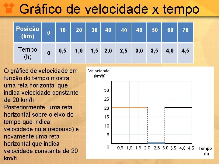 Gráfico de velocidade x tempo Posição (km) 0 10 20 30 40 40 40