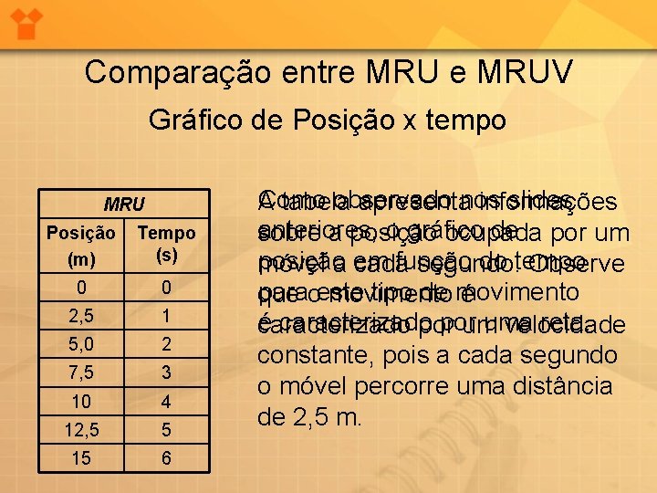 Comparação entre MRUV Gráfico de Posição x tempo MRU Posição (m) Tempo (s) 0