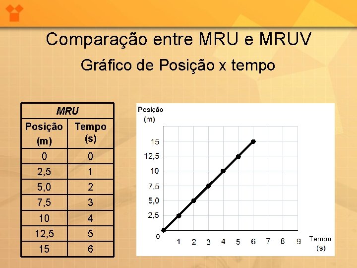 Comparação entre MRUV Gráfico de Posição x tempo MRU Posição (m) Tempo (s) 0