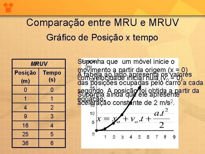 Comparação entre MRUV Gráfico de Posição x tempo MRUV Posição (m) Tempo (s) 0