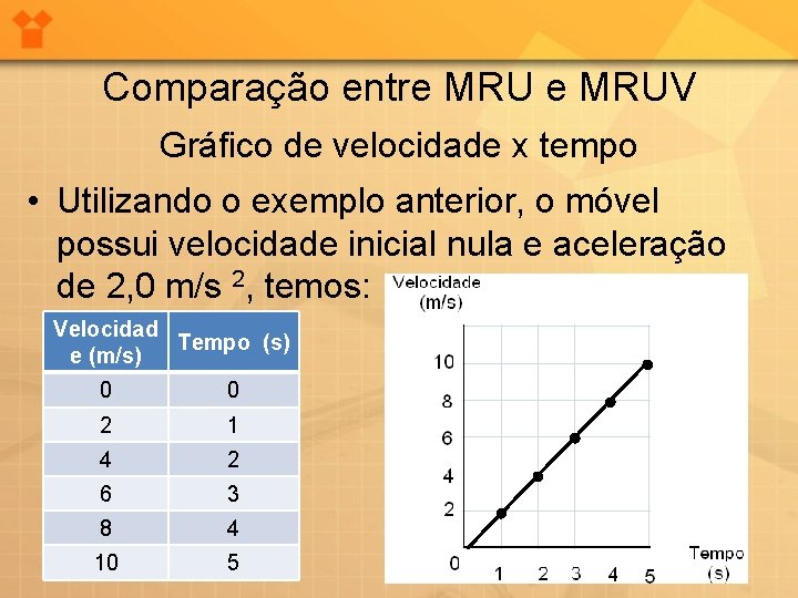 Comparação entre MRUV Gráfico de velocidade x tempo • Utilizando o exemplo anterior, o