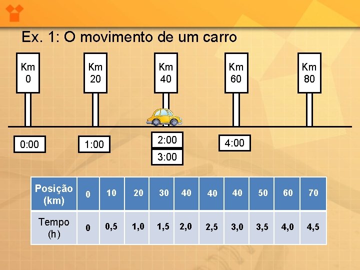 Ex. 1: O movimento de um carro Km 0 Km 20 Km 40 Km Ex. 1: O movimento de um carro Km 0 Km 20 Km 40 Km