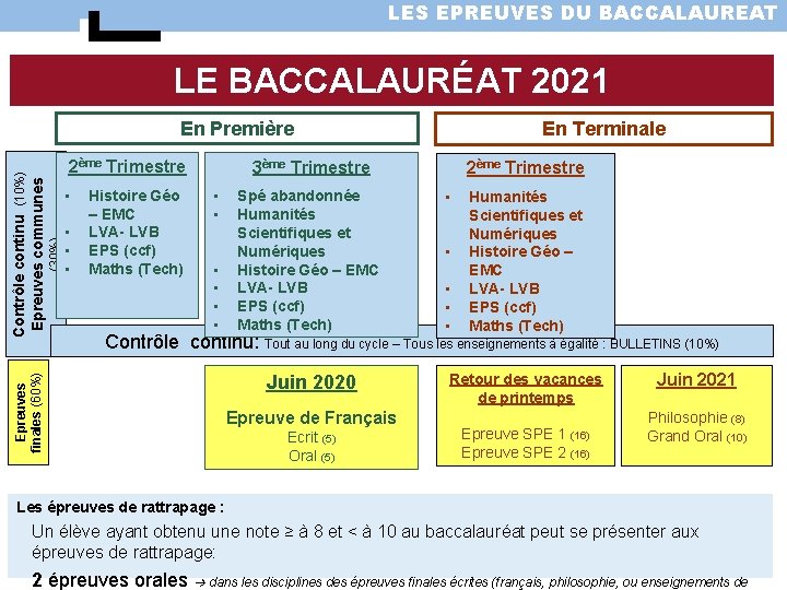 LES EPREUVES DU BACCALAUREAT LE BACCALAURÉAT 2021 2ème Trimestre (30%) • • Histoire Géo