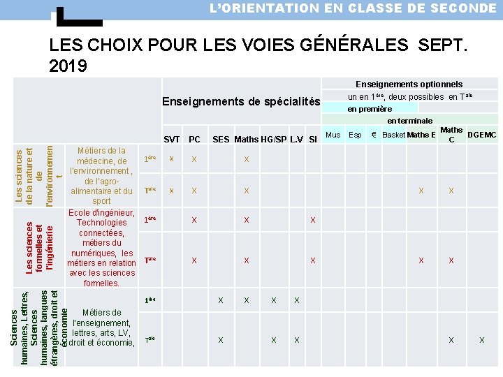 L’ORIENTATION EN CLASSE DE SECONDE LES CHOIX POUR LES VOIES GÉNÉRALES SEPT. 2019 Enseignements