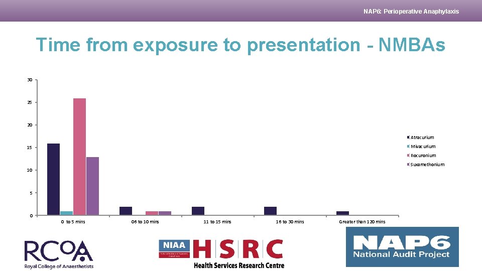 NAP 6: Perioperative Anaphylaxis Time from exposure to presentation - NMBAs 30 25 20