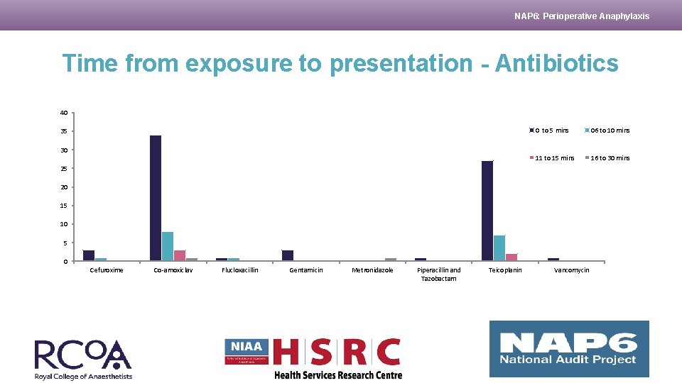 NAP 6: Perioperative Anaphylaxis Time from exposure to presentation - Antibiotics 40 35 30