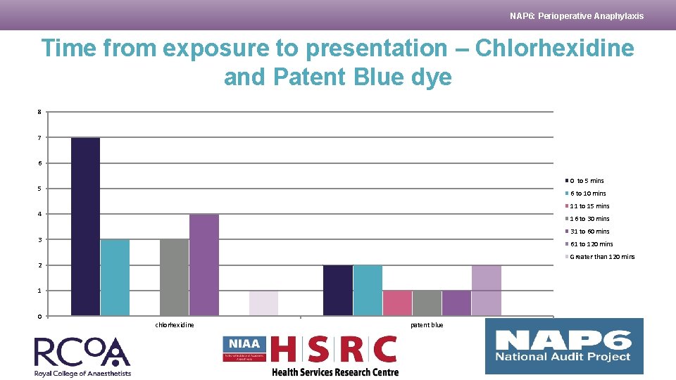 NAP 6: Perioperative Anaphylaxis Time from exposure to presentation – Chlorhexidine and Patent Blue
