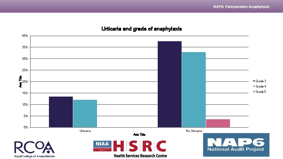 NAP 6: Perioperative Anaphylaxis Urticaria and grade of anaphylaxis 40% 35% 30% Axis Title