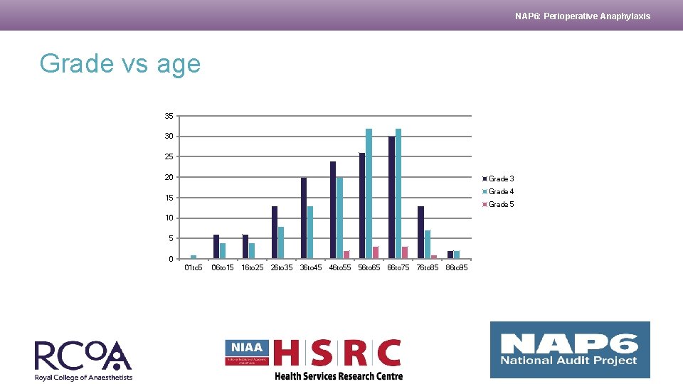 NAP 6: Perioperative Anaphylaxis Grade vs age 35 30 25 20 Grade 3 Grade