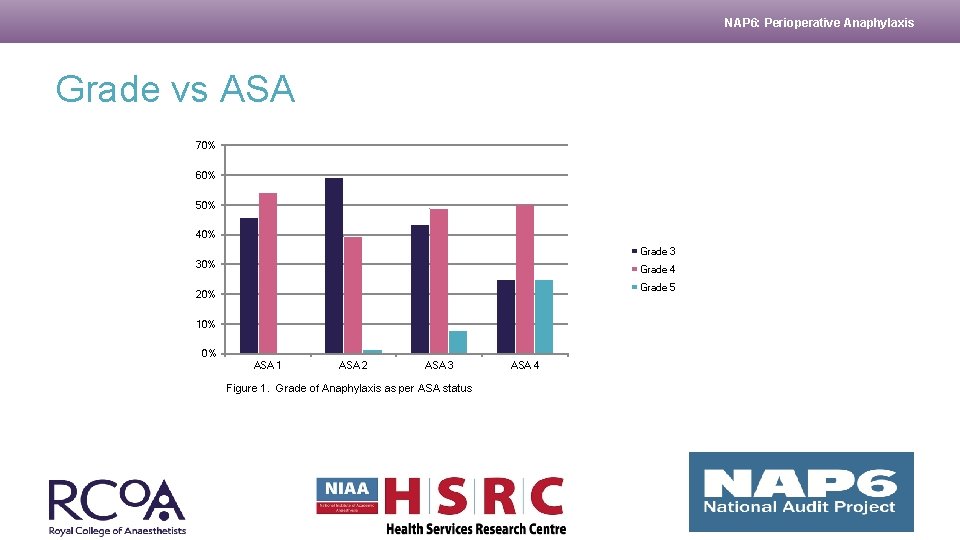 NAP 6: Perioperative Anaphylaxis Grade vs ASA 70% 60% 50% 40% Grade 3 30%