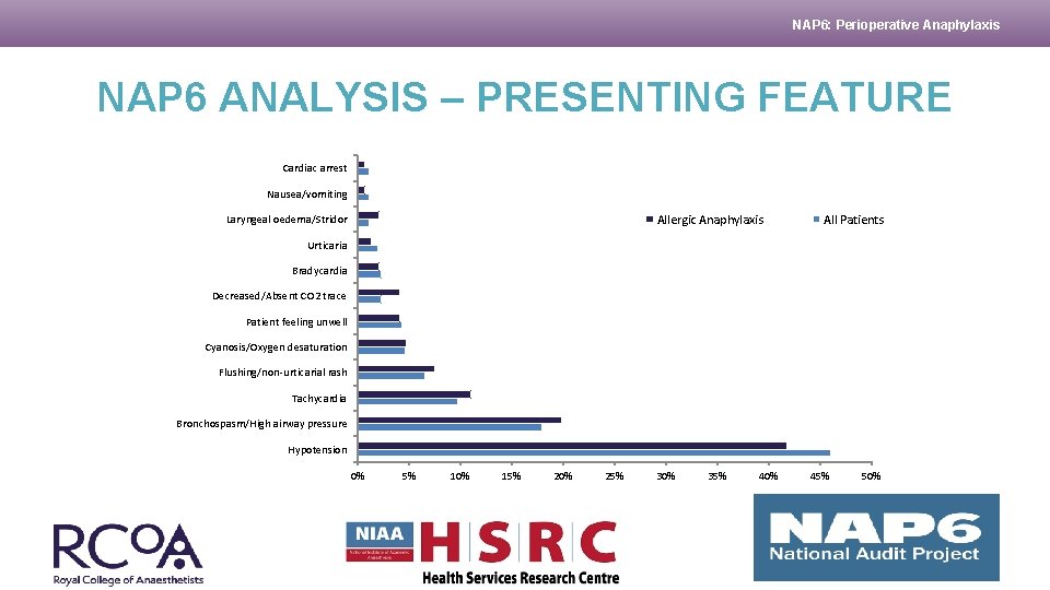 NAP 6: Perioperative Anaphylaxis NAP 6 ANALYSIS – PRESENTING FEATURE Cardiac arrest Nausea/vomiting Allergic