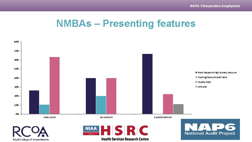 NAP 6: Perioperative Anaphylaxis NMBAs – Presenting features 80% 70% 60% 50% Bronchospasm/High airway