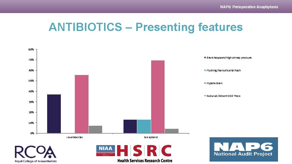 NAP 6: Perioperative Anaphylaxis ANTIBIOTICS – Presenting features 80% Bronchospasm/High airway pressure 70% Flushing/Nonurticarial