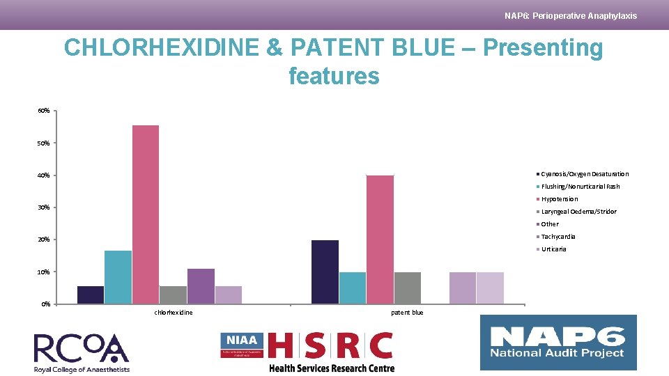 NAP 6: Perioperative Anaphylaxis CHLORHEXIDINE & PATENT BLUE – Presenting features 60% 50% Cyanosis/Oxygen