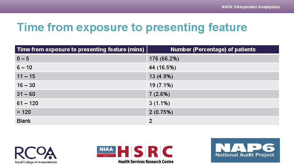 NAP 6: Perioperative Anaphylaxis Time from exposure to presenting feature (mins) Number (Percentage) of