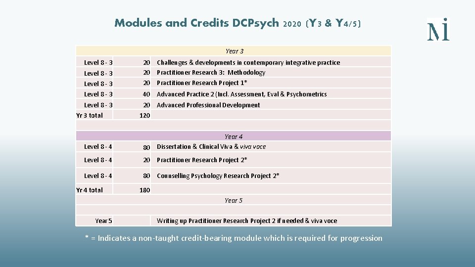 Modules and Credits DCPsych 2020 (Y 3 & Y 4/5) Year 3 Level 8 Modules and Credits DCPsych 2020 (Y 3 & Y 4/5) Year 3 Level 8