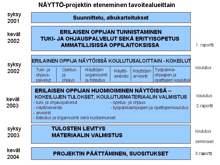 NÄYTTÖ-projektin eteneminen tavoitealueittain syksy 2001 Suunnittelu, alkukartoitukset kevät 2002 ERILAISEN OPPIJAN TUNNISTAMINEN TUKI- JA