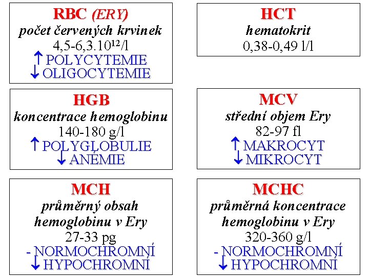 RBC (ERY) HCT počet červených krvinek 4, 5 -6, 3. 1012/l POLYCYTEMIE OLIGOCYTEMIE hematokrit