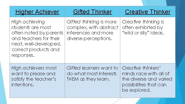 Higher Achiever Gifted Thinker Creative Thinker High achieving students are most often noted by