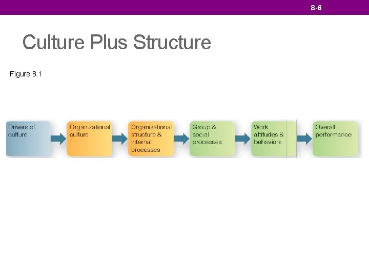8 -6 Culture Plus Structure Figure 8. 1 