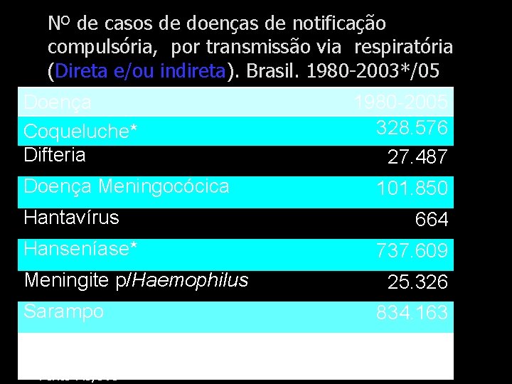 Nº de casos de doenças de notificação compulsória, por transmissão via respiratória (Direta e/ou