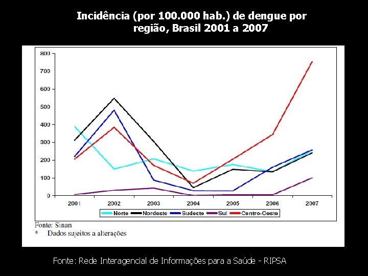 Incidência (por 100. 000 hab. ) de dengue por região, Brasil 2001 a 2007