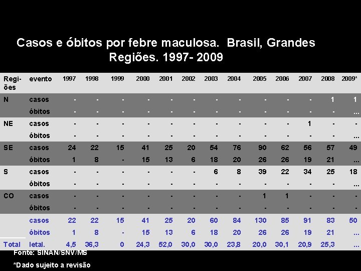 Casos e óbitos por febre maculosa. Brasil, Grandes Regiões. 1997 - 2009 1997 1998