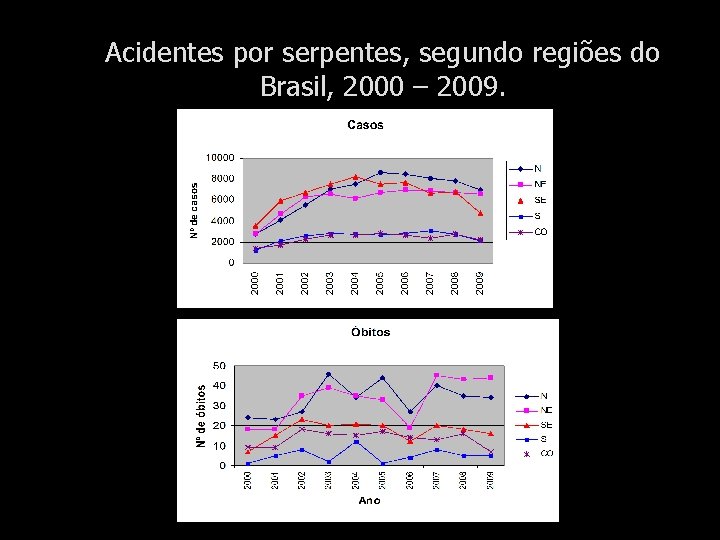 Acidentes por serpentes, segundo regiões do Brasil, 2000 – 2009. 