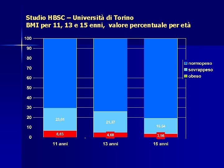 Studio HBSC – Università di Torino BMI per 11, 13 e 15 enni, valore