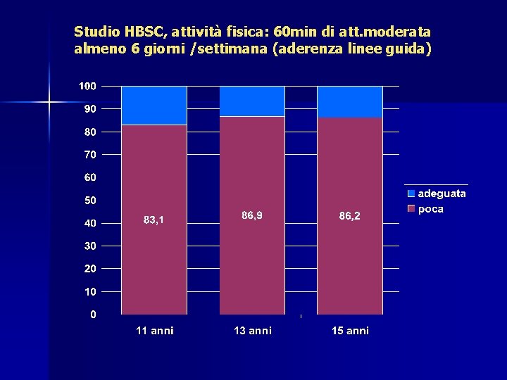 Studio HBSC, attività fisica: 60 min di att. moderata almeno 6 giorni /settimana (aderenza