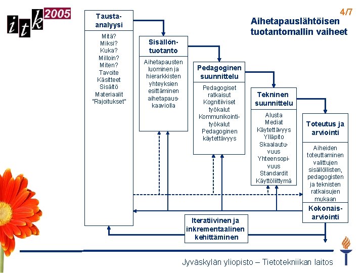 4/7 Taustaanalyysi Mitä? Miksi? Kuka? Milloin? Miten? Tavoite Käsitteet Sisältö Materiaalit ”Rajoitukset” Aihetapauslähtöisen tuotantomallin